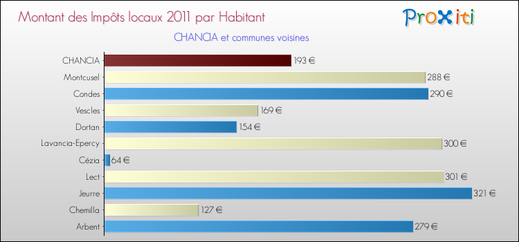 Montant des impôts locaux par Habitant pour CHANCIA et les communes proches Comparaison des impôts locaux par habitant pour CHANCIA et les communes voisines
