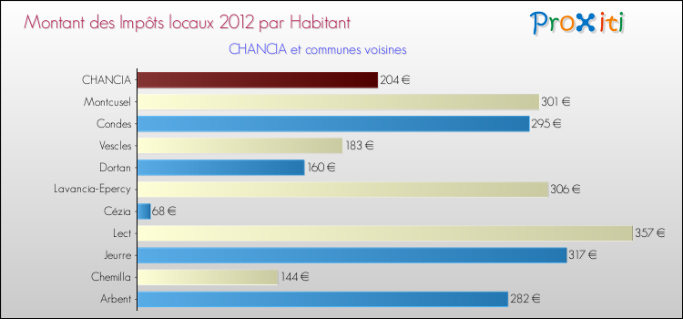 Montant des impôts locaux par Habitant pour CHANCIA et les communes proches Comparaison des impôts locaux par habitant pour CHANCIA et les communes voisines
