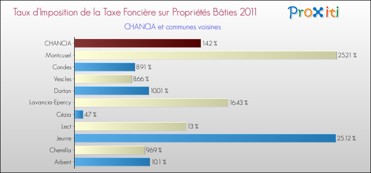 Taux d'imposition de la taxe foncière sur le bati 2011 pour CHANCIA et les communes proches Comparaison des taux d'imposition de la taxe foncière sur le bati 2011 pour CHANCIA et les communes voisines