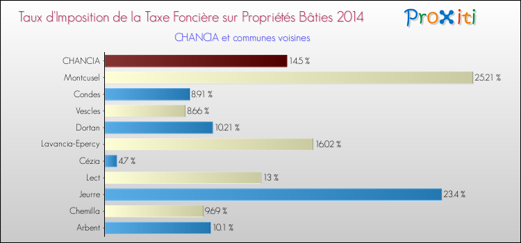 Taux d'imposition de la taxe foncière sur le bati 2014 pour CHANCIA et les communes proches Comparaison des taux d'imposition de la taxe foncière sur le bati 2014 pour CHANCIA et les communes voisines
