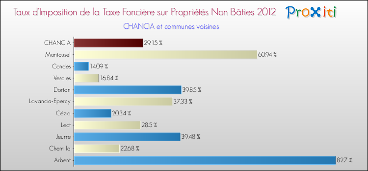 Taux d'imposition de la taxe foncière sur les immeubles et terrains non batis 2012 pour CHANCIA et les communes proches Comparaison des taux d'imposition de la taxe foncière sur les immeubles et terrains non batis 2012 pour CHANCIA et les communes voisines