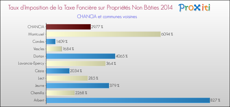 Taux d'imposition de la taxe foncière sur les immeubles et terrains non batis 2014 pour CHANCIA et les communes proches Comparaison des taux d'imposition de la taxe foncière sur les immeubles et terrains non batis 2014 pour CHANCIA et les communes voisines