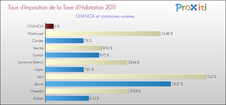 Taux d'imposition de la taxe d'habitation 2011 pour CHANCIA et les communes proches Comparaison des taux d'imposition de la taxe d'habitation 2011 pour CHANCIA et les communes voisines