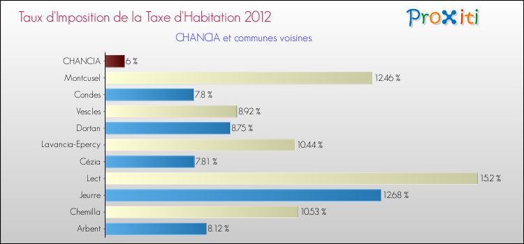 Taux d'imposition de la taxe d'habitation 2012 pour CHANCIA et les communes proches Comparaison des taux d'imposition de la taxe d'habitation 2012 pour CHANCIA et les communes voisines