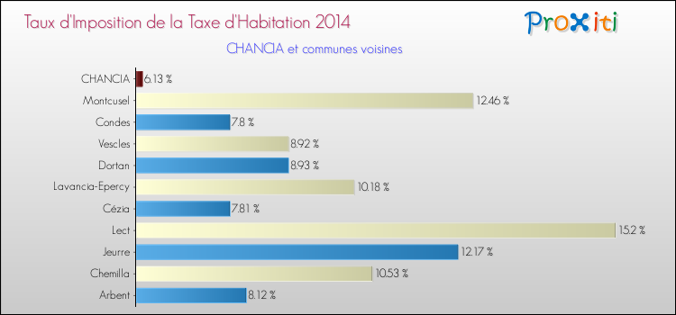 Taux d'imposition de la taxe d'habitation 2014 pour CHANCIA et les communes proches Comparaison des taux d'imposition de la taxe d'habitation 2014 pour CHANCIA et les communes voisines