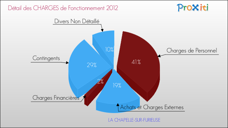 Décomposition des Charges de Fonctionnement 2012 de la commune de LA CHAPELLE-SUR-FURIEUSE Charges de Fonctionnement 2012 pour la commune de LA CHAPELLE-SUR-FURIEUSE
