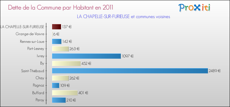 Dette par habitant de la commune en 2011 pour LA CHAPELLE-SUR-FURIEUSE et les communes proches Comparaison de la dette par habitant de la commune en 2011 pour LA CHAPELLE-SUR-FURIEUSE et les communes voisines