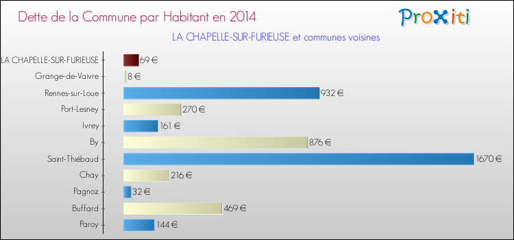 Dette par habitant de la commune en 2014 pour LA CHAPELLE-SUR-FURIEUSE et les communes proches Comparaison de la dette par habitant de la commune en 2014 pour LA CHAPELLE-SUR-FURIEUSE et les communes voisines