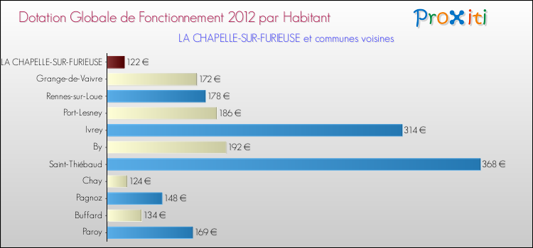 Montant des dotations globales de fonctionnement DGF par Habitant pour LA CHAPELLE-SUR-FURIEUSE et les communes proches Comparaison des des dotations globales de fonctionnement DGF par habitant pour LA CHAPELLE-SUR-FURIEUSE et les communes voisines