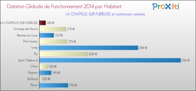 Montant des dotations globales de fonctionnement DGF par Habitant pour LA CHAPELLE-SUR-FURIEUSE et les communes proches en 2014. Comparaison des des dotations globales de fonctionnement DGF par habitant pour LA CHAPELLE-SUR-FURIEUSE et les communes voisines en 2014.