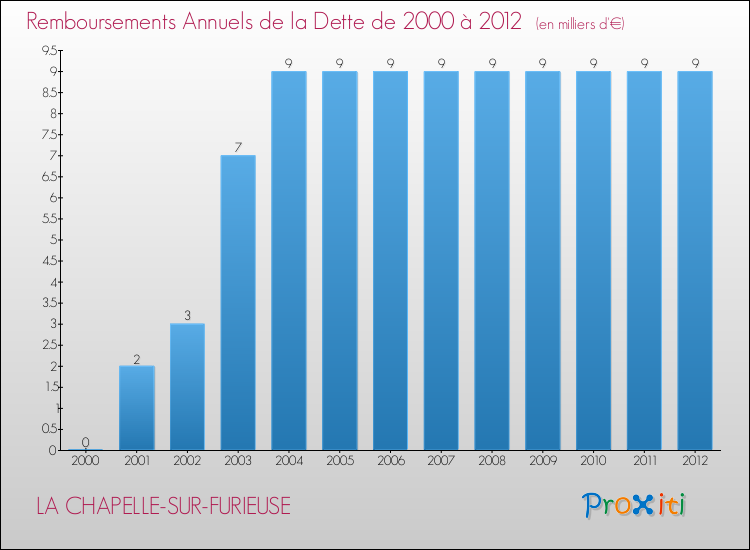 Evolution de l'annuité de la dette pour la commune de LA CHAPELLE-SUR-FURIEUSE de 2000 à 2012 Annuités de la dette pour LA CHAPELLE-SUR-FURIEUSE de 2000 à 2012