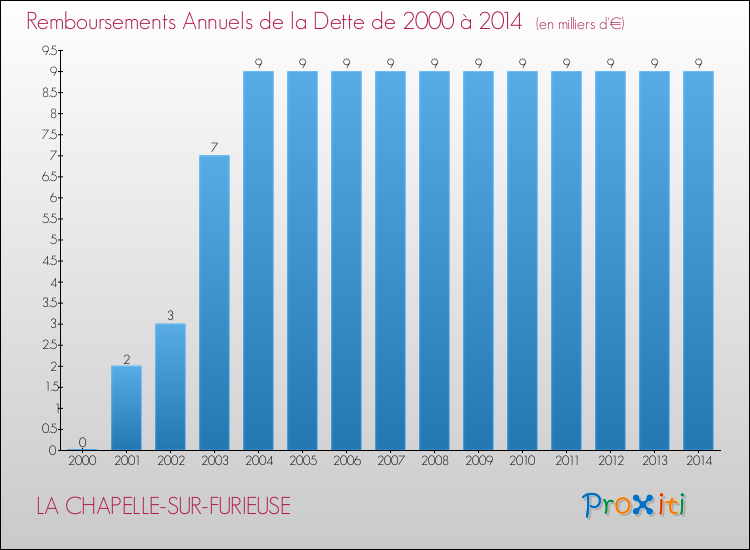 Evolution de l'annuité de la dette pour la commune de LA CHAPELLE-SUR-FURIEUSE de 2000 à 2014 Annuités de la dette pour LA CHAPELLE-SUR-FURIEUSE de 2000 à 2014