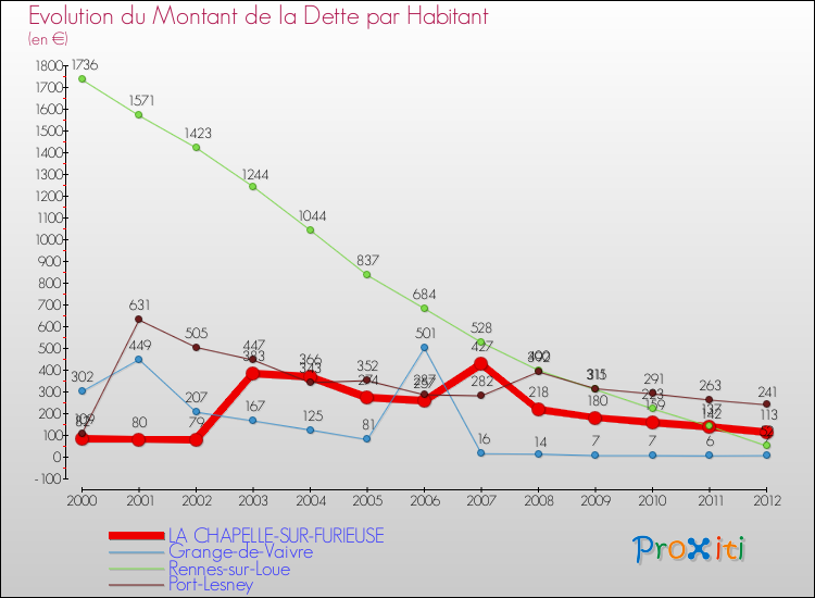 Evolution de la dette par habitant pour la commune de LA CHAPELLE-SUR-FURIEUSE et les communes proches de 2000 à 2012 Comparaison de la dette par habitant pour LA CHAPELLE-SUR-FURIEUSE et les communes voisines de 2000 à 2012
