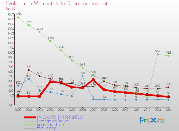 Evolution de la dette par habitant pour la commune de LA CHAPELLE-SUR-FURIEUSE et les communes proches de 2000 à 2014 Comparaison de la dette par habitant pour LA CHAPELLE-SUR-FURIEUSE et les communes voisines de 2000 à 2014