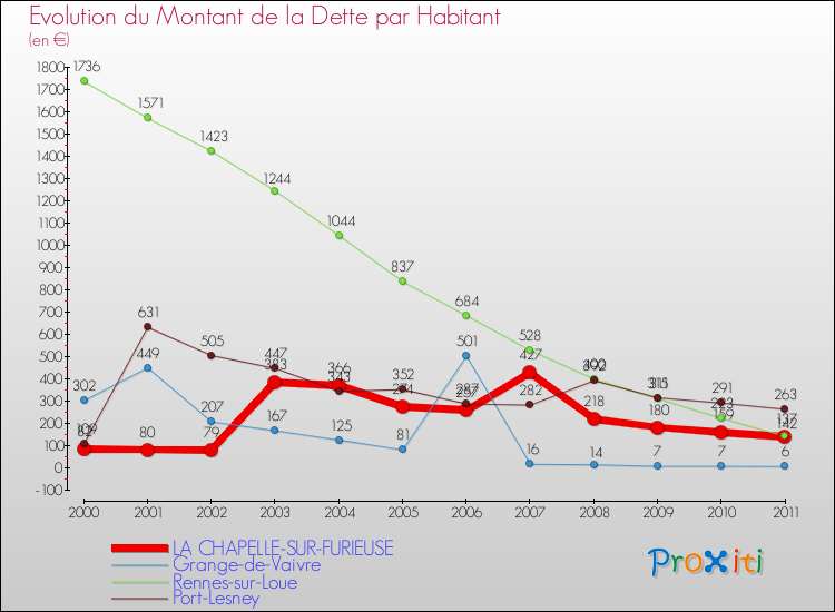 Evolution de la dette par habitant pour la commune de LA CHAPELLE-SUR-FURIEUSE et les communes proches Comparaison de la dette par habitant pour LA CHAPELLE-SUR-FURIEUSE et les communes voisines