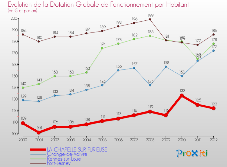 Evolution et montant de la dotation globale de fonctionnement par Habitant pour LA CHAPELLE-SUR-FURIEUSE et les communes proches Comparaison des dotations globales de fonctionnement par habitant pour LA CHAPELLE-SUR-FURIEUSE et les communes voisines