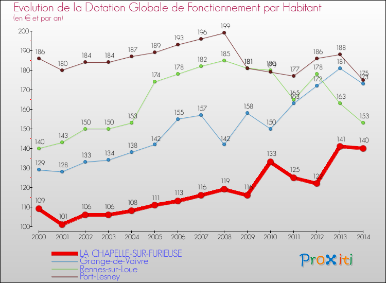 Evolution et montant de la dotation globale de fonctionnement par Habitant pour LA CHAPELLE-SUR-FURIEUSE et les communes proches de 2000 à 2014. Comparaison des dotations globales de fonctionnement par habitant pour LA CHAPELLE-SUR-FURIEUSE et les communes voisines de 2000 à 2014.