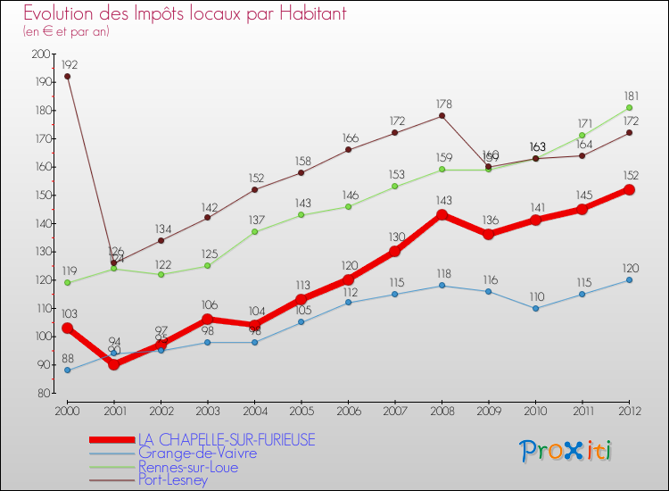 Evolution et montant des impôts locaux par Habitant pour LA CHAPELLE-SUR-FURIEUSE et les communes proches Comparaison des impôts locaux par habitant pour LA CHAPELLE-SUR-FURIEUSE et les communes voisines