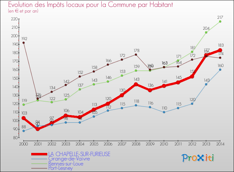 Evolution et montant des impôts locaux par Habitant pour LA CHAPELLE-SUR-FURIEUSE et les communes proches de 2000 à 2014 Comparaison des impôts locaux par habitant pour LA CHAPELLE-SUR-FURIEUSE et les communes voisines de 2000 à 2014