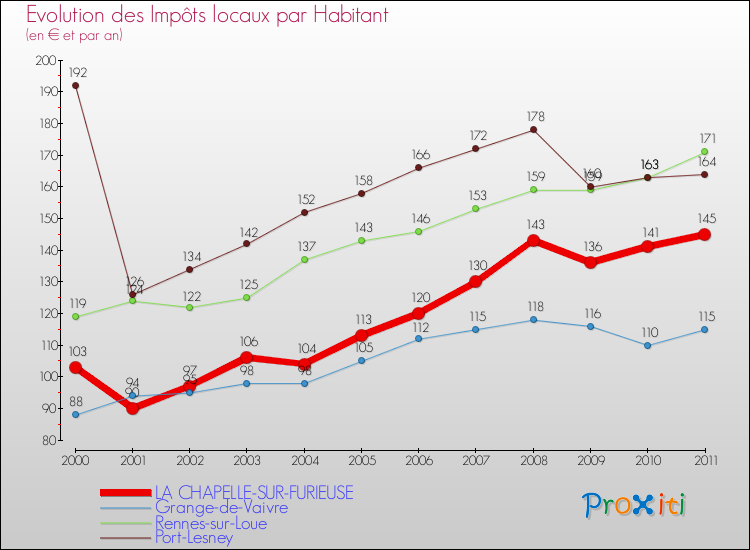 Evolution et montant des impôts locaux par Habitant pour LA CHAPELLE-SUR-FURIEUSE et les communes proches Comparaison des impôts locaux par habitant pour LA CHAPELLE-SUR-FURIEUSE et les communes voisines
