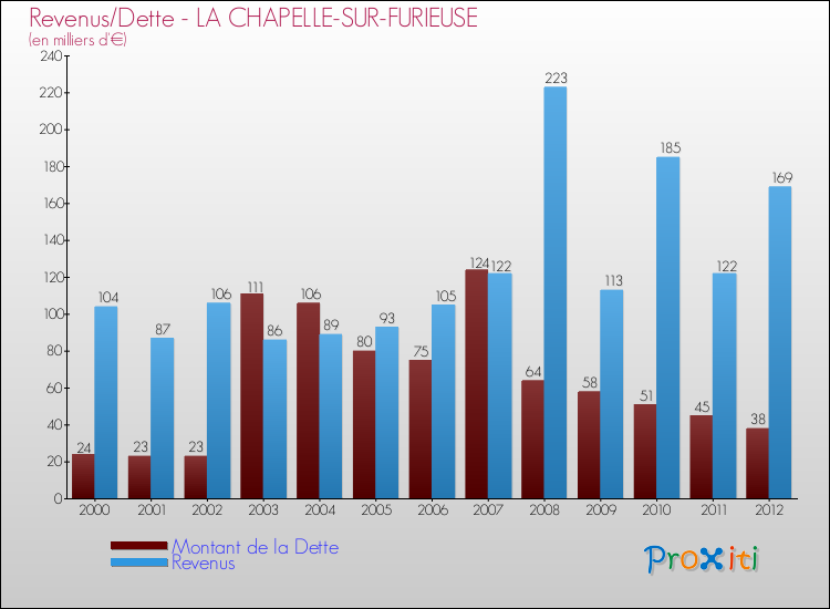 Evolution comparée de la dette et des revenus pour la commune de LA CHAPELLE-SUR-FURIEUSE de 2000 à 2012 Comparaison de la dette et des revenus pour LA CHAPELLE-SUR-FURIEUSE de 2000 à 2012