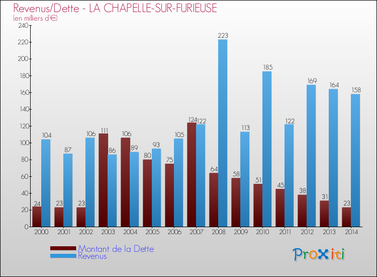 Evolution comparée de la dette et des revenus pour la commune de LA CHAPELLE-SUR-FURIEUSE de 2000 à 2014 Comparaison de la dette et des revenus pour LA CHAPELLE-SUR-FURIEUSE de 2000 à 2014