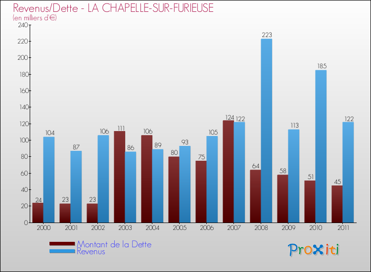 Evolution comparée de la dette et des revenus pour la commune de LA CHAPELLE-SUR-FURIEUSE de 2000 à 2011 Comparaison de la dette et des revenus pour LA CHAPELLE-SUR-FURIEUSE de 2000 à 2011