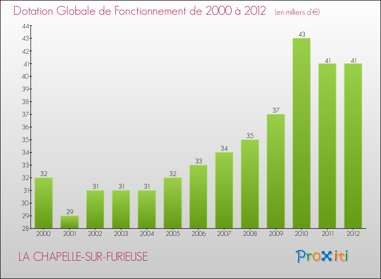 Evolution du montant de la Dotation Globale de Fonctionnement pour la commune de LA CHAPELLE-SUR-FURIEUSE de 2000 à 2012 Evolution du montant de la Dotation Globale de Fonctionnement pour LA CHAPELLE-SUR-FURIEUSE de 2000 à 2012