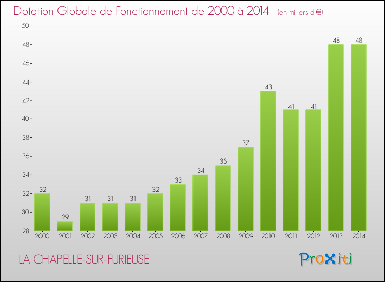 Evolution du montant de la Dotation Globale de Fonctionnement pour la commune de LA CHAPELLE-SUR-FURIEUSE de 2000 à 2014 Evolution du montant de la Dotation Globale de Fonctionnement pour LA CHAPELLE-SUR-FURIEUSE de 2000 à 2014