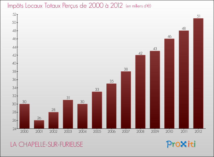 Evolution des Impôts Locaux pour la commune de LA CHAPELLE-SUR-FURIEUSE de 2000 à 2012 Evolution des Impôts Locaux pour LA CHAPELLE-SUR-FURIEUSE de 2000 à 2012