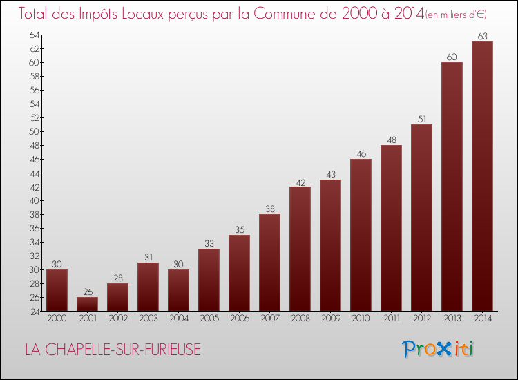 Evolution des Impôts Locaux pour la commune de LA CHAPELLE-SUR-FURIEUSE de 2000 à 2014 Evolution des Impôts Locaux pour LA CHAPELLE-SUR-FURIEUSE de 2000 à 2014