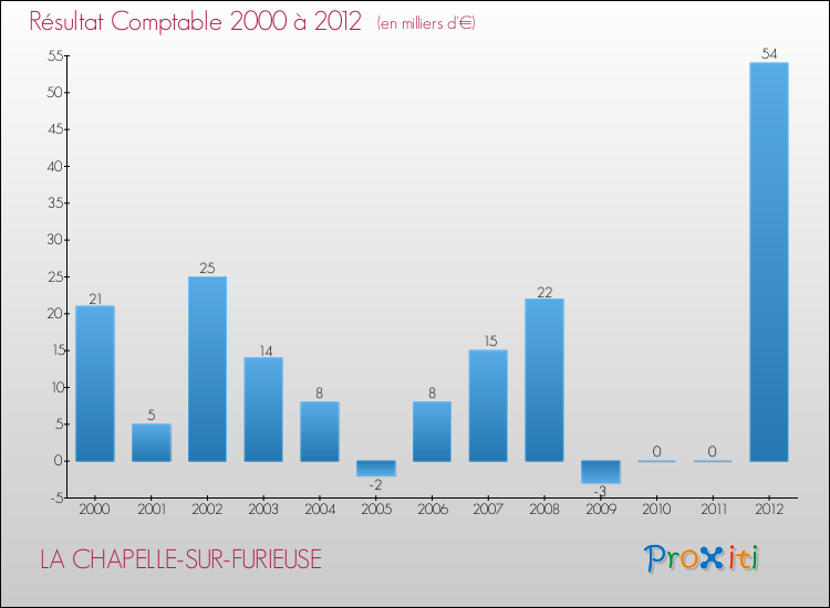 Evolution du résultat comptable pour la commune de LA CHAPELLE-SUR-FURIEUSE de 2000 à 2012 Evolution du résultat comptable pour LA CHAPELLE-SUR-FURIEUSE de 2000 à 2012