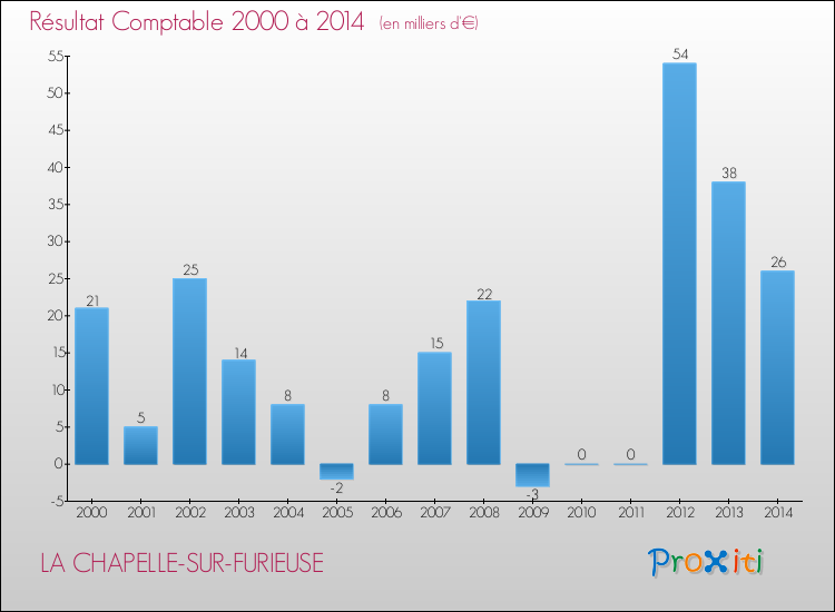 Evolution du résultat comptable pour la commune de LA CHAPELLE-SUR-FURIEUSE de 2000 à 2014 Evolution du résultat comptable pour LA CHAPELLE-SUR-FURIEUSE de 2000 à 2014
