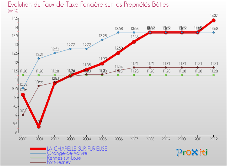 Evolution du taux de la taxe foncière sur le bati pour LA CHAPELLE-SUR-FURIEUSE et les communes proches de 2000 à 2012 Comparaison des taux de taxe foncière sur le bati pour LA CHAPELLE-SUR-FURIEUSE et les communes voisines de 2000 à 2012