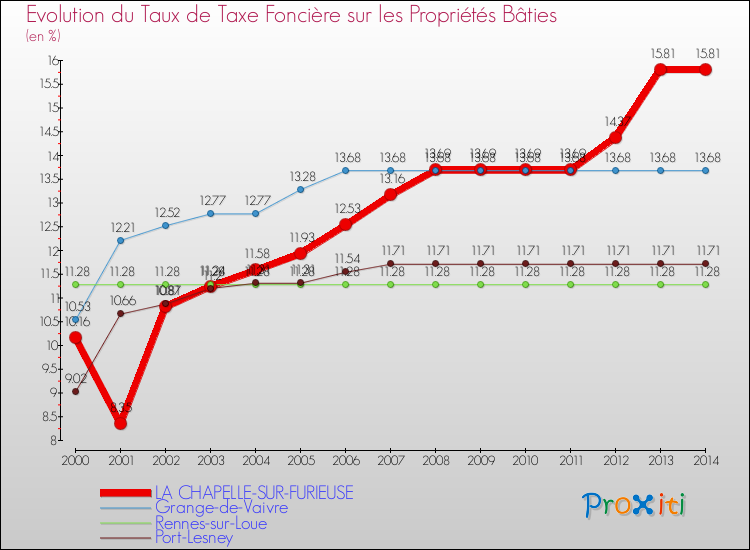 Evolution du taux de la taxe foncière sur le bati pour LA CHAPELLE-SUR-FURIEUSE et les communes proches de 2000 à 2014 Comparaison des taux de taxe foncière sur le bati pour LA CHAPELLE-SUR-FURIEUSE et les communes voisines de 2000 à 2014