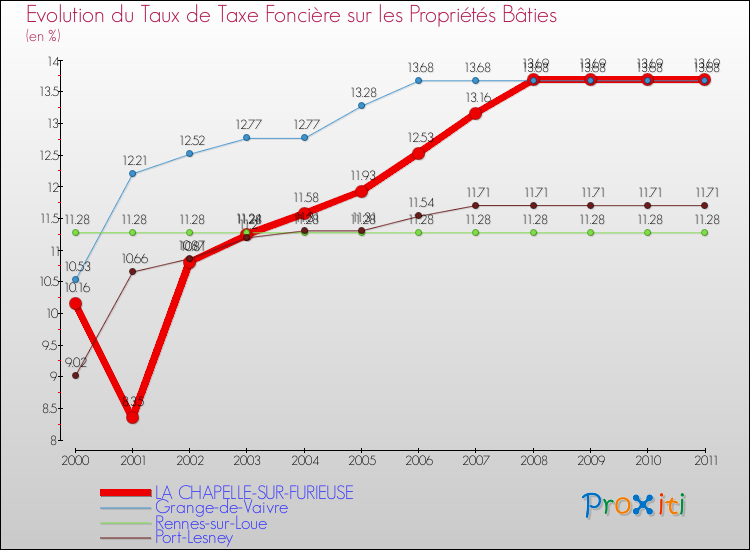 Evolution du taux de la taxe foncière sur le bati pour LA CHAPELLE-SUR-FURIEUSE et les communes proches Comparaison des taux de taxe foncière sur le bati pour LA CHAPELLE-SUR-FURIEUSE et les communes voisines