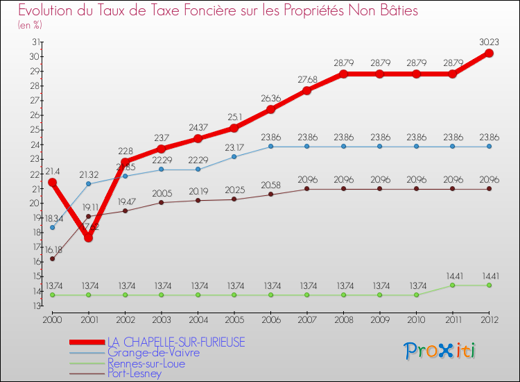 Evolution du taux de la taxe foncière sur les immeubles et terrains non batis pour LA CHAPELLE-SUR-FURIEUSE et les communes proches de 2000 à 2012 Comparaison des taux de la taxe foncière sur les immeubles et terrains non batis pour LA CHAPELLE-SUR-FURIEUSE et les communes voisines de 2000 à 2012