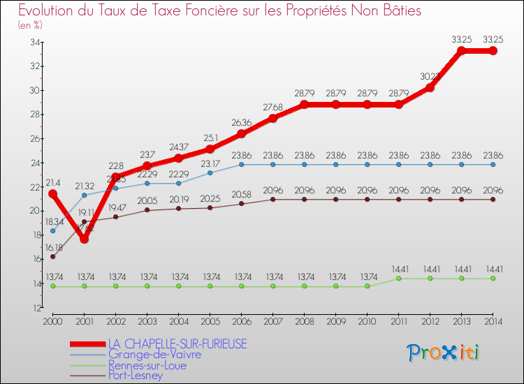 Evolution du taux de la taxe foncière sur les immeubles et terrains non batis pour LA CHAPELLE-SUR-FURIEUSE et les communes proches de 2000 à 2014 Comparaison des taux de la taxe foncière sur les immeubles et terrains non batis pour LA CHAPELLE-SUR-FURIEUSE et les communes voisines de 2000 à 2014