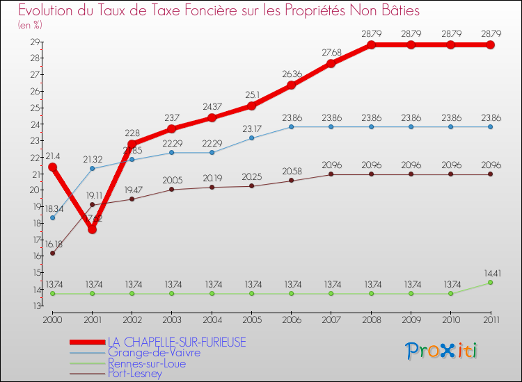 Evolution du taux de la taxe foncière sur les immeubles et terrains non batis pour LA CHAPELLE-SUR-FURIEUSE et les communes proches Comparaison des taux de la taxe foncière sur les immeubles et terrains non batis pour LA CHAPELLE-SUR-FURIEUSE et les communes voisines