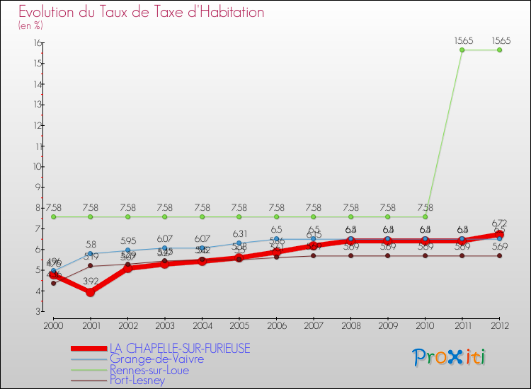 Evolution du taux de la taxe d'habitation pour LA CHAPELLE-SUR-FURIEUSE et les communes proches Comparaison des taux de la taxe d'habitation pour LA CHAPELLE-SUR-FURIEUSE et les communes voisines