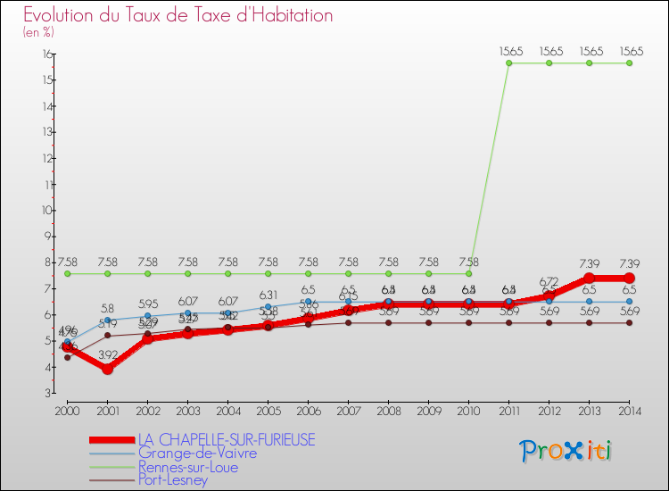 Evolution du taux de la taxe d'habitation pour LA CHAPELLE-SUR-FURIEUSE et les communes proches de 2000 à 2014 Comparaison des taux de la taxe d'habitation pour LA CHAPELLE-SUR-FURIEUSE et les communes voisines de 2000 à 2014