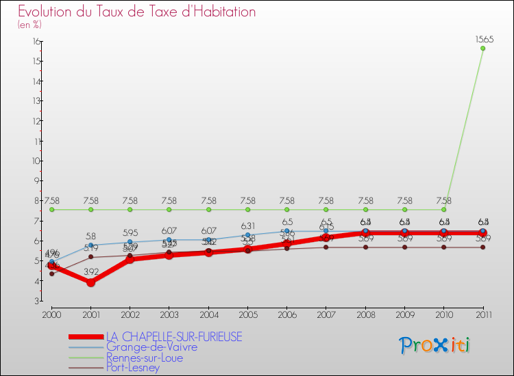 Evolution du taux de la taxe d'habitation pour LA CHAPELLE-SUR-FURIEUSE et les communes proches Comparaison des taux de la taxe d'habitation pour LA CHAPELLE-SUR-FURIEUSE et les communes voisines