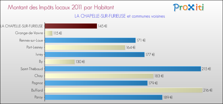 Montant des impôts locaux par Habitant pour LA CHAPELLE-SUR-FURIEUSE et les communes proches Comparaison des impôts locaux par habitant pour LA CHAPELLE-SUR-FURIEUSE et les communes voisines