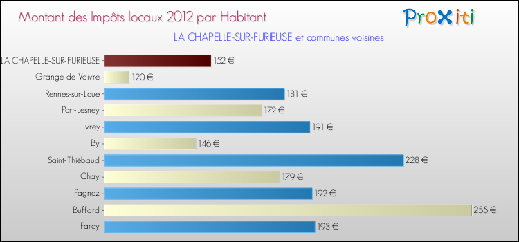 Montant des impôts locaux par Habitant pour LA CHAPELLE-SUR-FURIEUSE et les communes proches Comparaison des impôts locaux par habitant pour LA CHAPELLE-SUR-FURIEUSE et les communes voisines