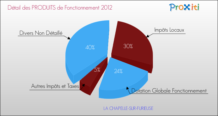 Décomposition du Budget de Fonctionnement 2012 de la commune de LA CHAPELLE-SUR-FURIEUSE Budget de Fonctionnement 2012 pour la commune de LA CHAPELLE-SUR-FURIEUSE