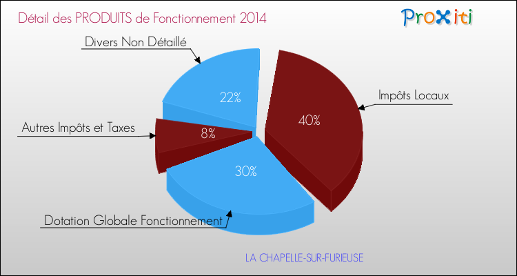 Décomposition du Budget de Fonctionnement 2014 de la commune de LA CHAPELLE-SUR-FURIEUSE Budget de Fonctionnement 2014 pour la commune de LA CHAPELLE-SUR-FURIEUSE