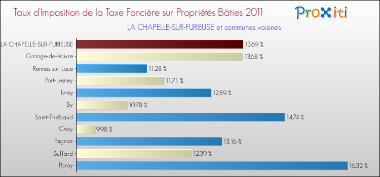 Taux d'imposition de la taxe foncière sur le bati 2011 pour LA CHAPELLE-SUR-FURIEUSE et les communes proches Comparaison des taux d'imposition de la taxe foncière sur le bati 2011 pour LA CHAPELLE-SUR-FURIEUSE et les communes voisines