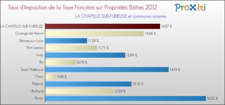Taux d'imposition de la taxe foncière sur le bati 2012 pour LA CHAPELLE-SUR-FURIEUSE et les communes proches Comparaison des taux d'imposition de la taxe foncière sur le bati 2012 pour LA CHAPELLE-SUR-FURIEUSE et les communes voisines