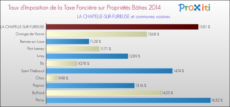 Taux d'imposition de la taxe foncière sur le bati 2014 pour LA CHAPELLE-SUR-FURIEUSE et les communes proches Comparaison des taux d'imposition de la taxe foncière sur le bati 2014 pour LA CHAPELLE-SUR-FURIEUSE et les communes voisines