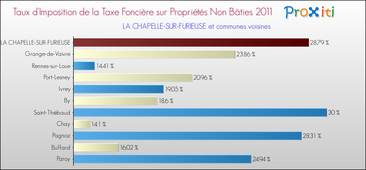 Taux d'imposition de la taxe foncière sur les immeubles et terrains non batis 2011 pour LA CHAPELLE-SUR-FURIEUSE et les communes proches Comparaison des taux d'imposition de la taxe foncière sur les immeubles et terrains non batis 2011 pour LA CHAPELLE-SUR-FURIEUSE et les communes voisines
